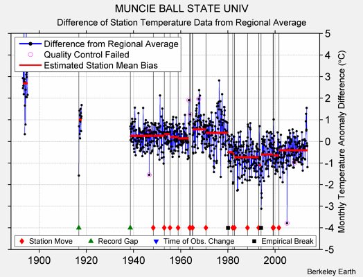 MUNCIE BALL STATE UNIV difference from regional expectation