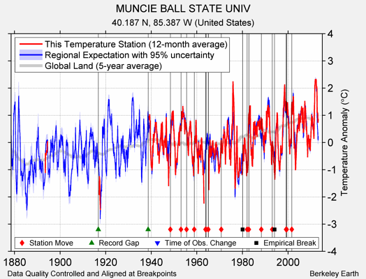 MUNCIE BALL STATE UNIV comparison to regional expectation