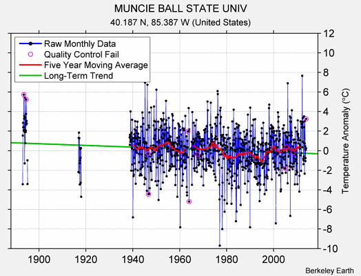 MUNCIE BALL STATE UNIV Raw Mean Temperature