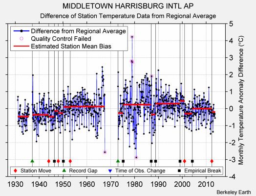 MIDDLETOWN HARRISBURG INTL AP difference from regional expectation