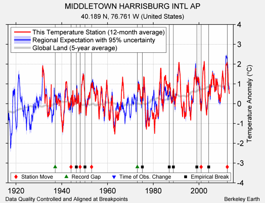 MIDDLETOWN HARRISBURG INTL AP comparison to regional expectation