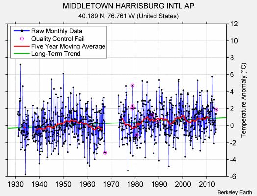 MIDDLETOWN HARRISBURG INTL AP Raw Mean Temperature