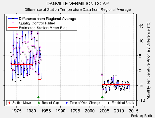 DANVILLE VERMILION CO AP difference from regional expectation