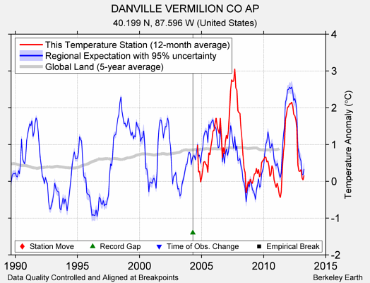 DANVILLE VERMILION CO AP comparison to regional expectation