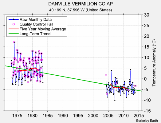 DANVILLE VERMILION CO AP Raw Mean Temperature