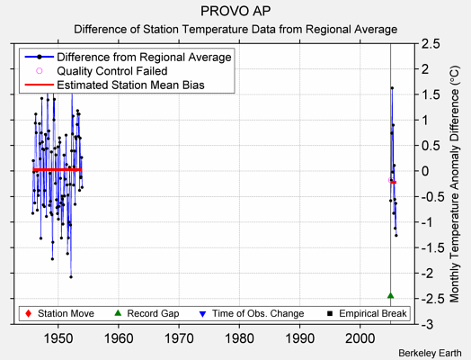 PROVO AP difference from regional expectation