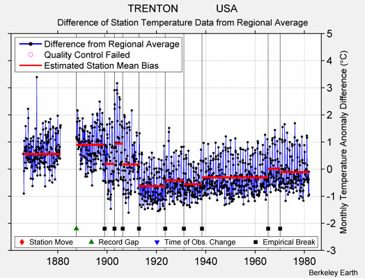 TRENTON             USA difference from regional expectation