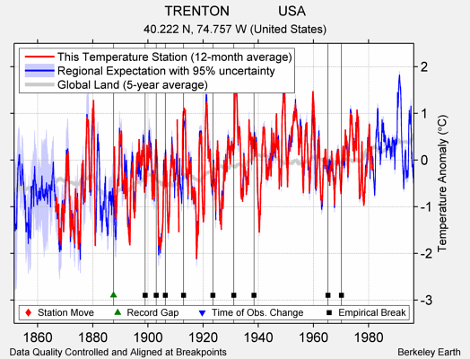 TRENTON             USA comparison to regional expectation