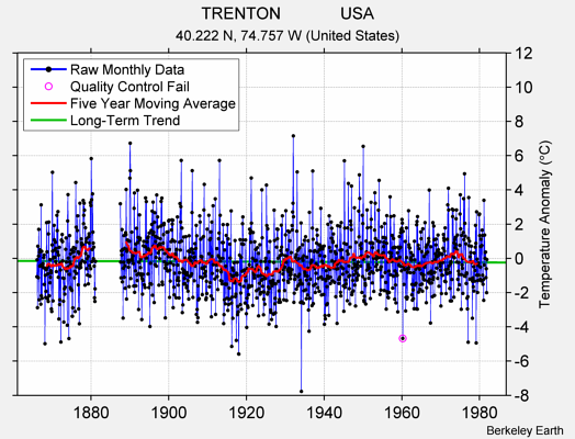 TRENTON             USA Raw Mean Temperature