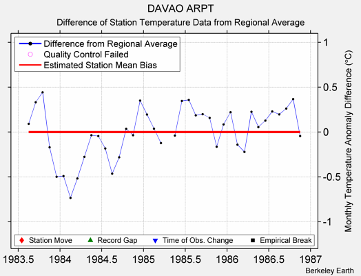 DAVAO ARPT difference from regional expectation