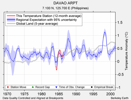 DAVAO ARPT comparison to regional expectation