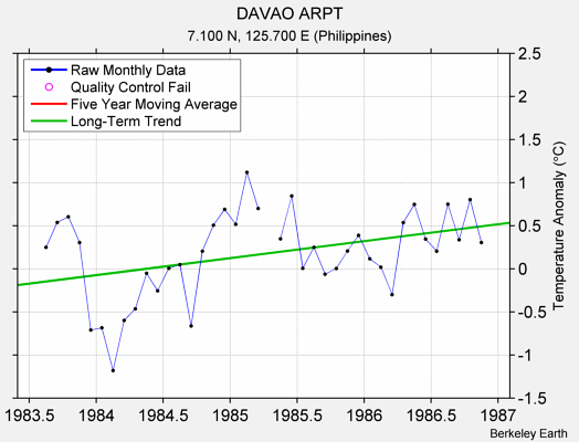 DAVAO ARPT Raw Mean Temperature