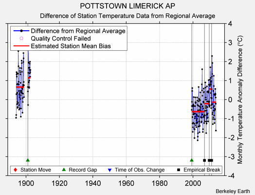 POTTSTOWN LIMERICK AP difference from regional expectation