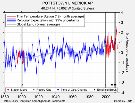 POTTSTOWN LIMERICK AP comparison to regional expectation