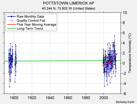 POTTSTOWN LIMERICK AP Raw Mean Temperature