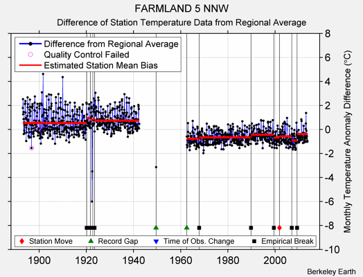 FARMLAND 5 NNW difference from regional expectation