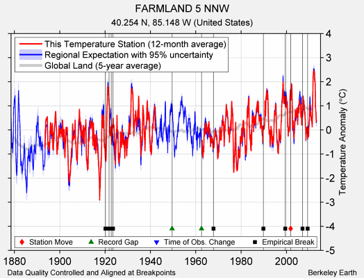 FARMLAND 5 NNW comparison to regional expectation