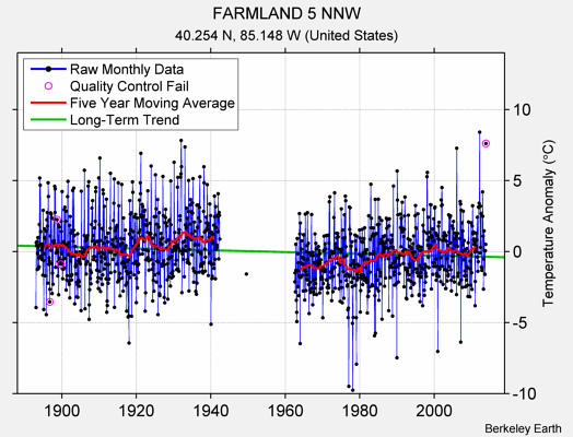 FARMLAND 5 NNW Raw Mean Temperature