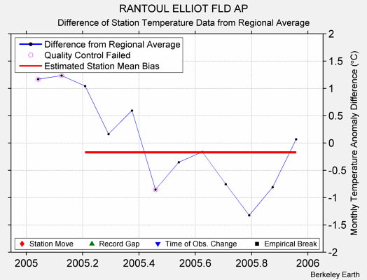 RANTOUL ELLIOT FLD AP difference from regional expectation