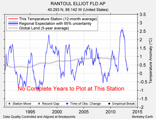 RANTOUL ELLIOT FLD AP comparison to regional expectation