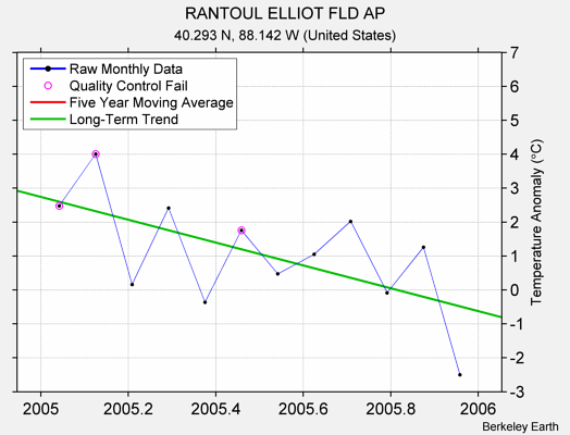 RANTOUL ELLIOT FLD AP Raw Mean Temperature