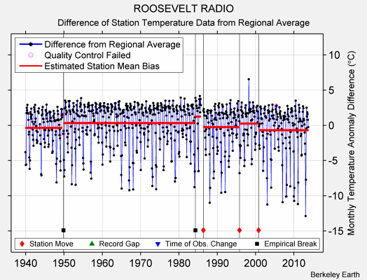 ROOSEVELT RADIO difference from regional expectation