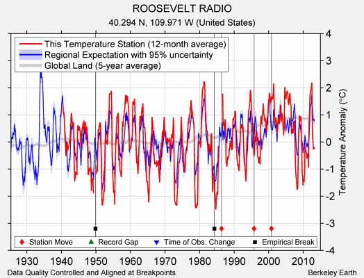 ROOSEVELT RADIO comparison to regional expectation
