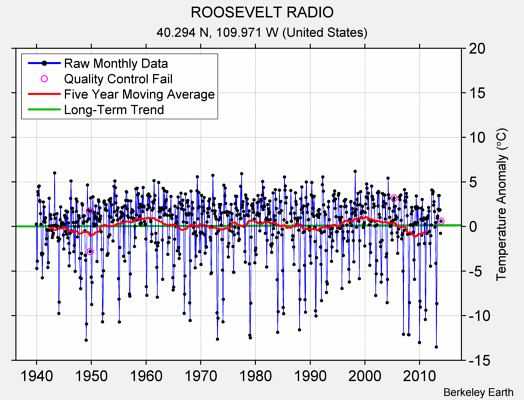 ROOSEVELT RADIO Raw Mean Temperature