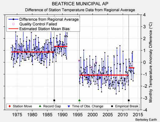 BEATRICE MUNICIPAL AP difference from regional expectation