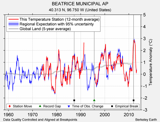 BEATRICE MUNICIPAL AP comparison to regional expectation