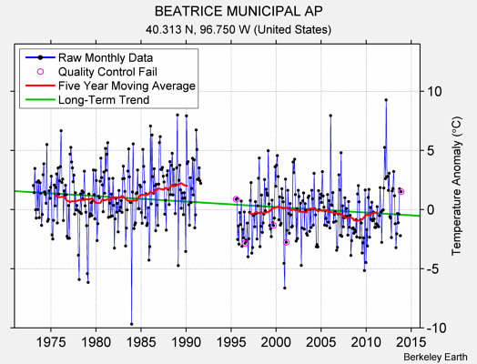 BEATRICE MUNICIPAL AP Raw Mean Temperature