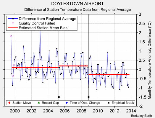 DOYLESTOWN AIRPORT difference from regional expectation