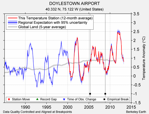 DOYLESTOWN AIRPORT comparison to regional expectation