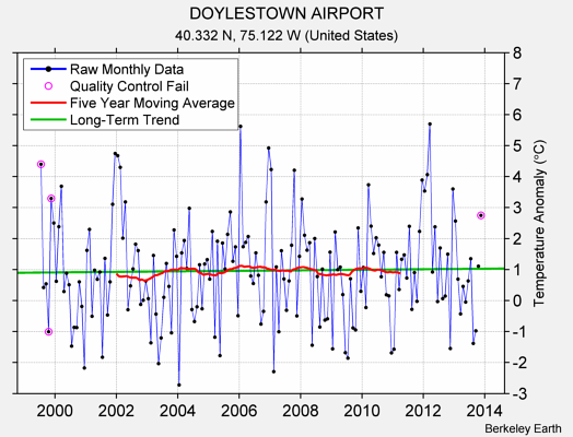 DOYLESTOWN AIRPORT Raw Mean Temperature