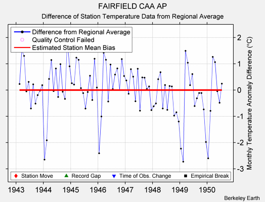 FAIRFIELD CAA AP difference from regional expectation