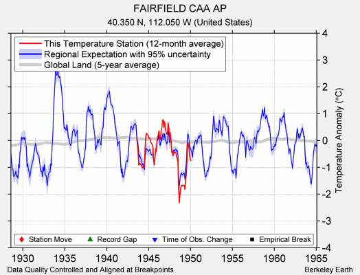 FAIRFIELD CAA AP comparison to regional expectation