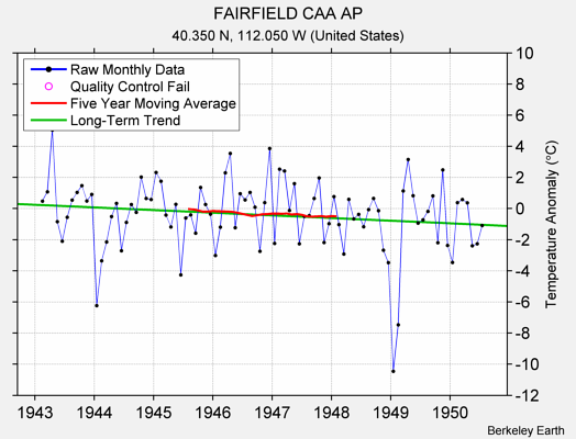 FAIRFIELD CAA AP Raw Mean Temperature