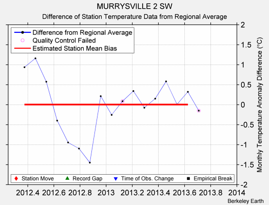 MURRYSVILLE 2 SW difference from regional expectation