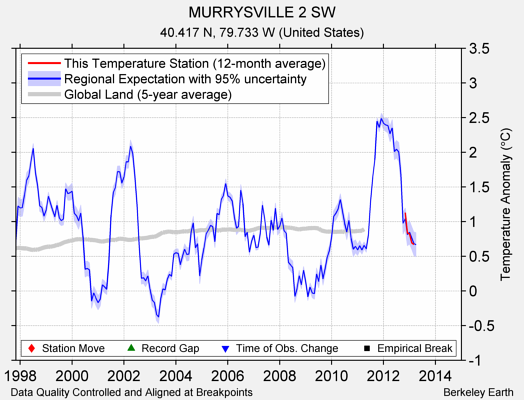 MURRYSVILLE 2 SW comparison to regional expectation