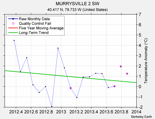 MURRYSVILLE 2 SW Raw Mean Temperature