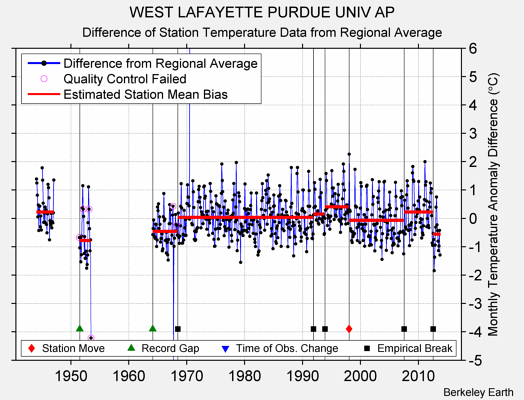 WEST LAFAYETTE PURDUE UNIV AP difference from regional expectation