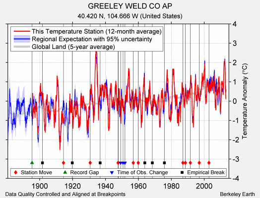 GREELEY WELD CO AP comparison to regional expectation