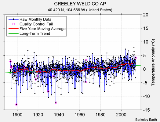 GREELEY WELD CO AP Raw Mean Temperature