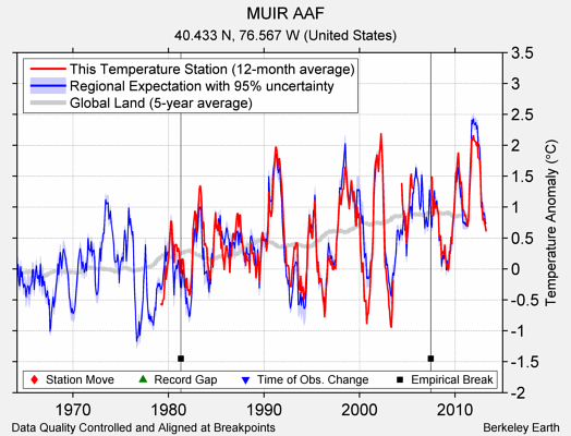 MUIR AAF comparison to regional expectation