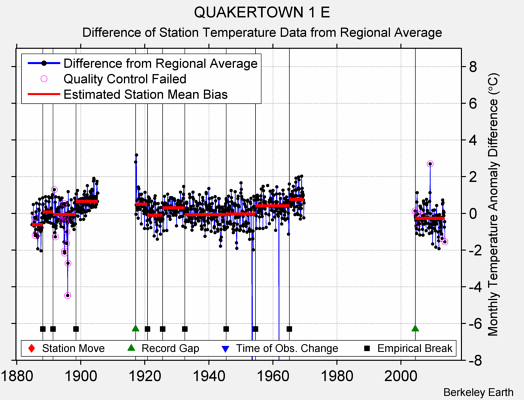 QUAKERTOWN 1 E difference from regional expectation