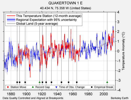 QUAKERTOWN 1 E comparison to regional expectation