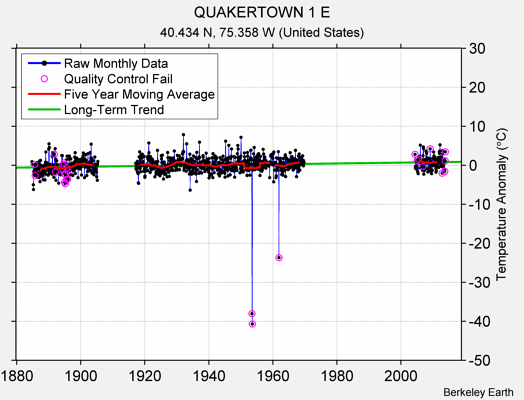 QUAKERTOWN 1 E Raw Mean Temperature