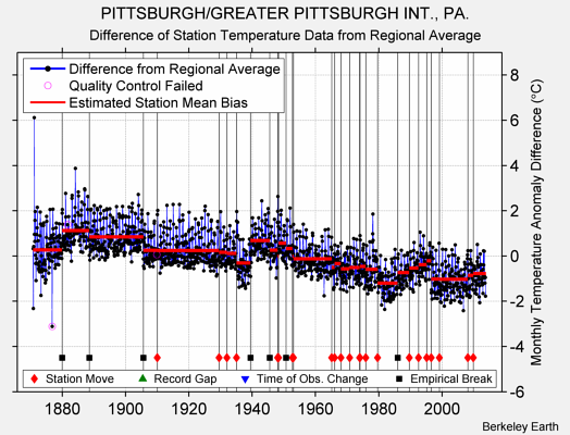 PITTSBURGH/GREATER PITTSBURGH INT., PA. difference from regional expectation