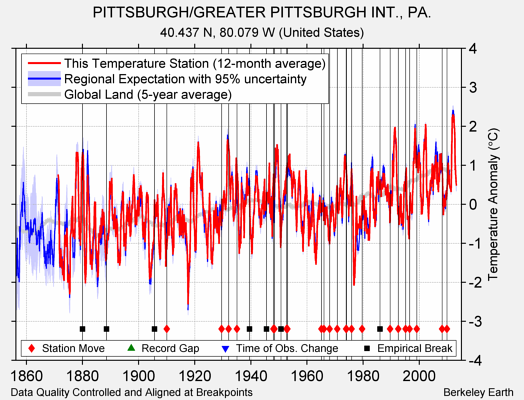 PITTSBURGH/GREATER PITTSBURGH INT., PA. comparison to regional expectation