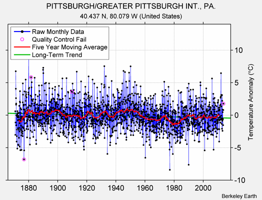 PITTSBURGH/GREATER PITTSBURGH INT., PA. Raw Mean Temperature